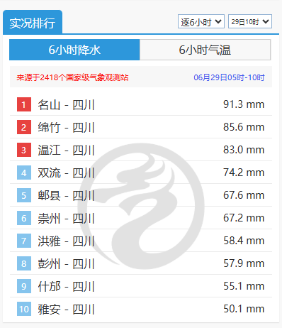 万通资本 今晨全国降雨前十被四川“包场” 暴雨预警升级为黄色 未来一周雨日较多