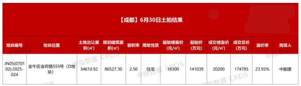 巨富配资 成都上半年土拍收官：金牛区楼面价首破2万元/平方米